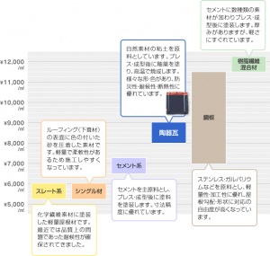 ■屋根材の価格帯比較：調べ＆出典（株）鶴弥