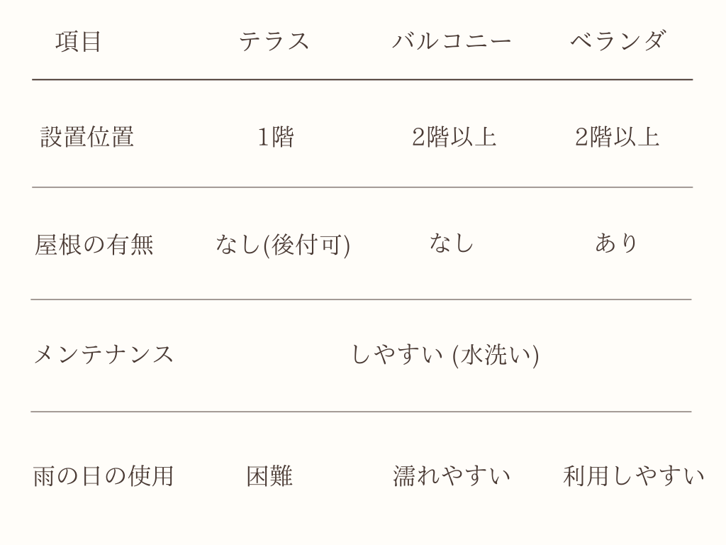 テラスバルコニーベランダ比較