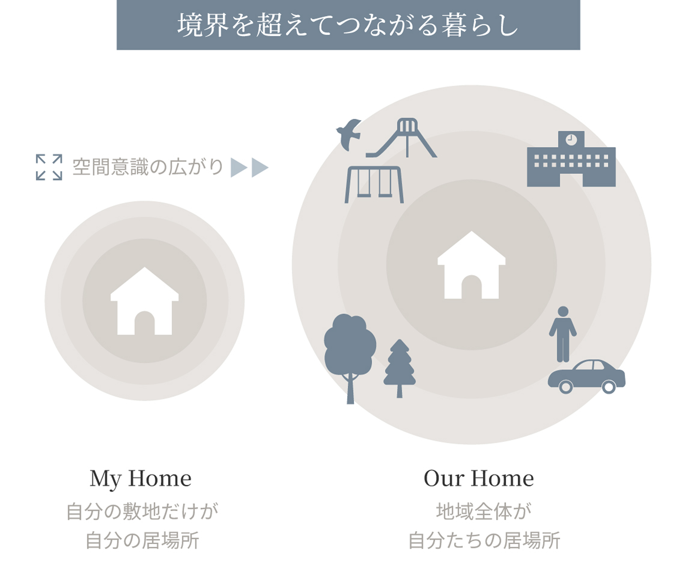 空間意識の広がり My Home 自分の敷地だけが自分の居場所／Our Home 地域全体が自分たちの居場所