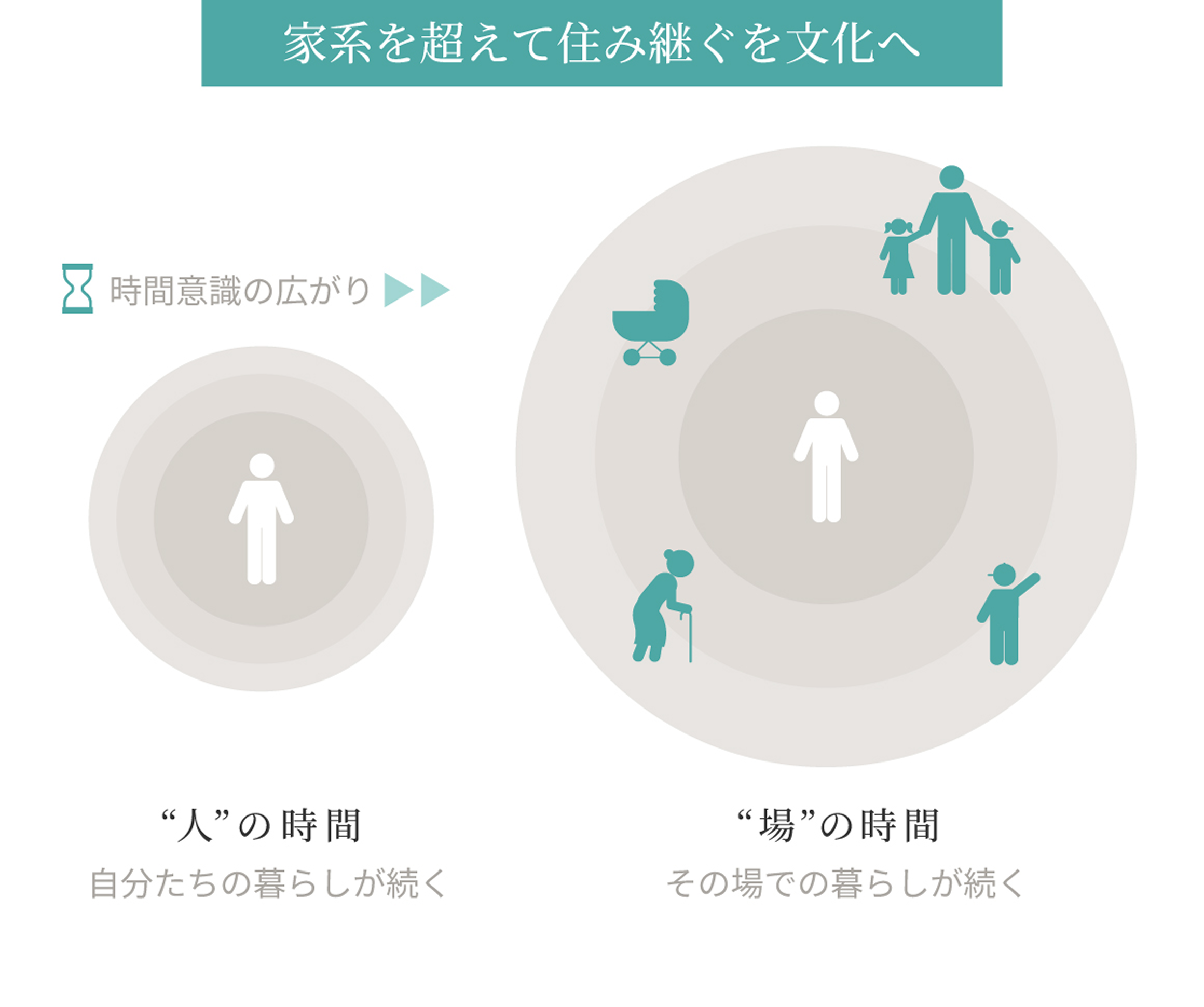 時間意識の広がり “人”の時間 自分たちの暮らしが続く／“場”の時間 その場での暮らしが続く
