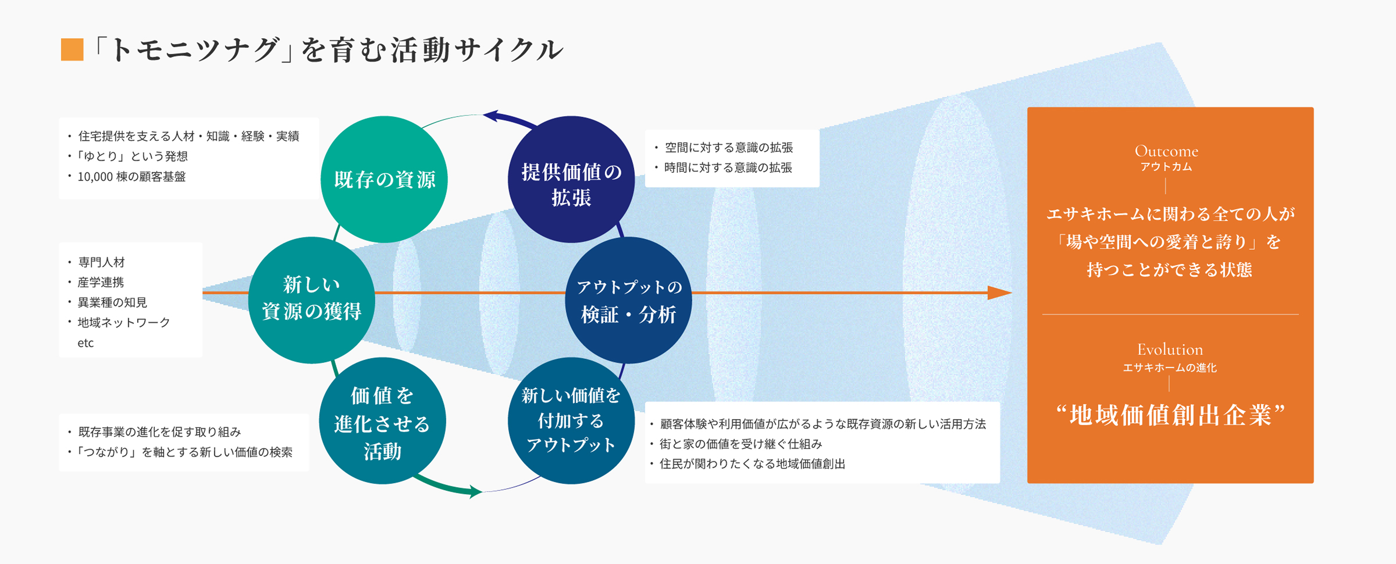 「トモニツナグ」を育む活動サイクル