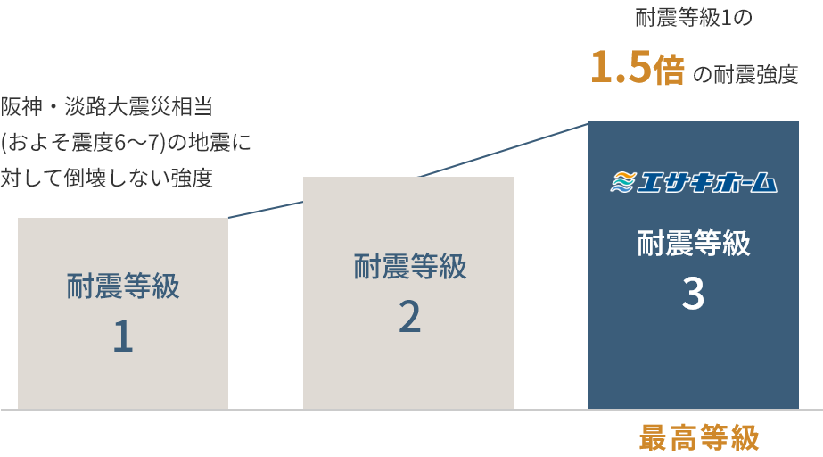 耐震等級3とは、阪神淡路大震災相当（約震度6から7）の地震にたいして倒壊しない強度と言われる耐震等級1の1.5倍の耐震強度をのこと。最高等級となる