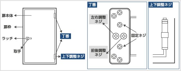 扉の調整方法｜住まいのメンテナンス｜Owner’s Information｜愛知・岐阜・三重の新築一戸建て住宅なら